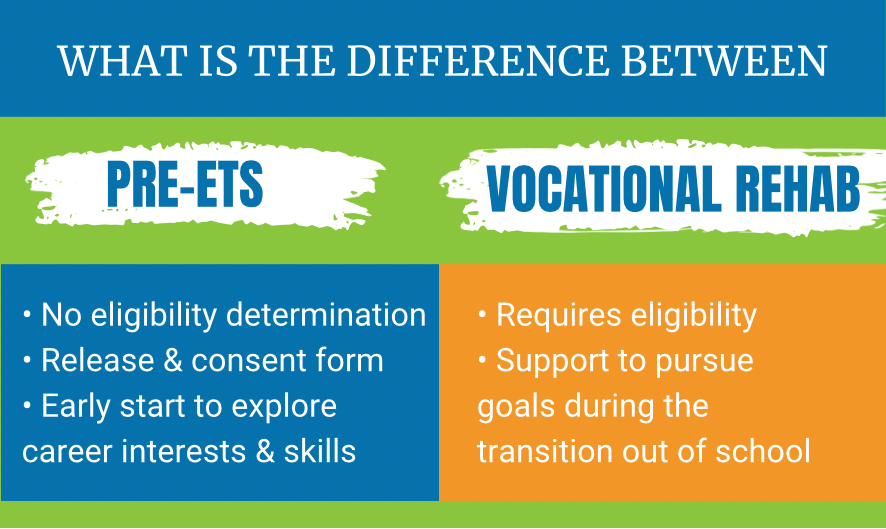 What is the difference between PRE-ETS and Vocational Rehab? PRE-ETS: no eligibility determination, release and consent form, early start to explore career interests and skills. Vocational Rehab: requires eligibility, support to pursue goals during the transition out of school